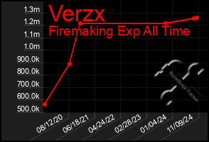 Total Graph of Verzx