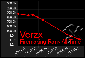 Total Graph of Verzx