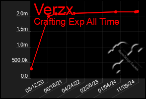 Total Graph of Verzx