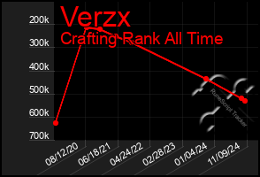 Total Graph of Verzx