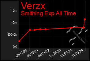 Total Graph of Verzx