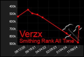 Total Graph of Verzx