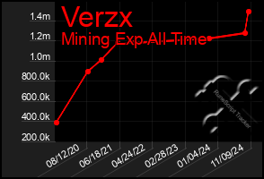 Total Graph of Verzx