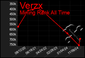 Total Graph of Verzx