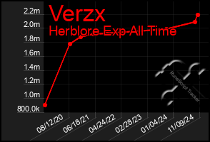 Total Graph of Verzx