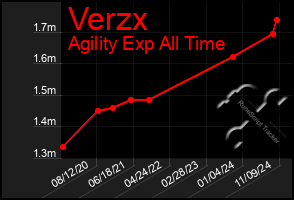 Total Graph of Verzx