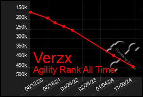 Total Graph of Verzx