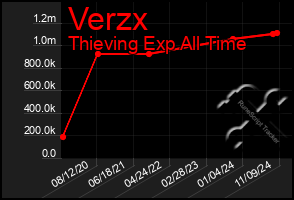 Total Graph of Verzx