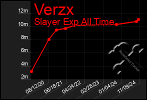 Total Graph of Verzx