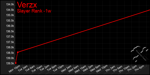 Last 7 Days Graph of Verzx