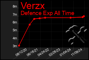 Total Graph of Verzx