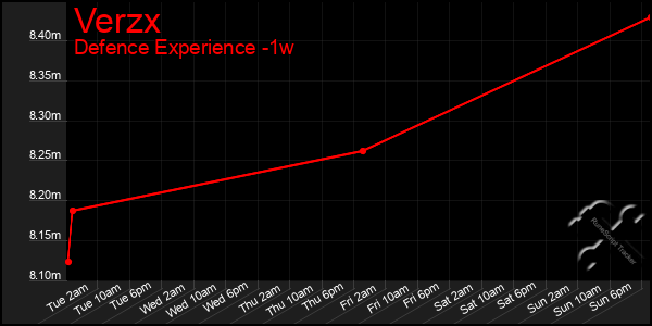 Last 7 Days Graph of Verzx