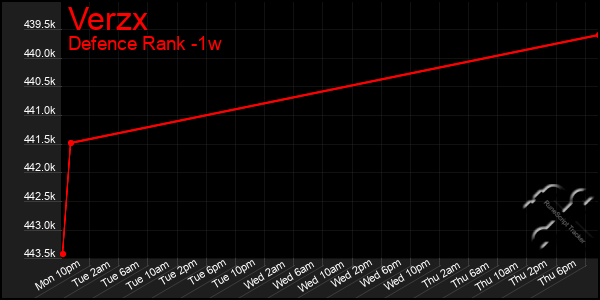 Last 7 Days Graph of Verzx