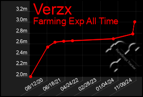 Total Graph of Verzx