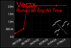 Total Graph of Verzx