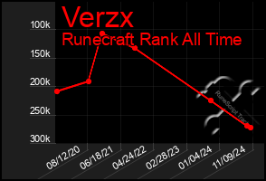 Total Graph of Verzx