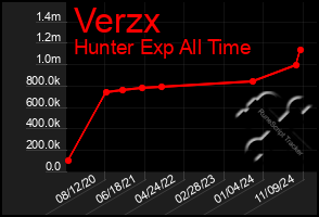 Total Graph of Verzx