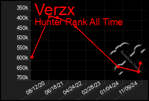 Total Graph of Verzx