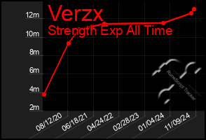 Total Graph of Verzx