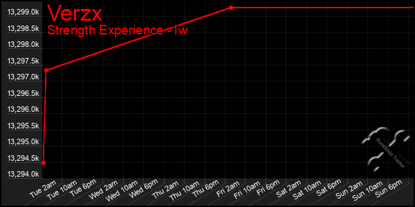 Last 7 Days Graph of Verzx