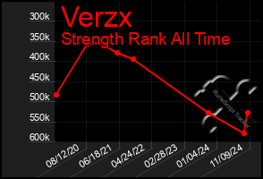 Total Graph of Verzx