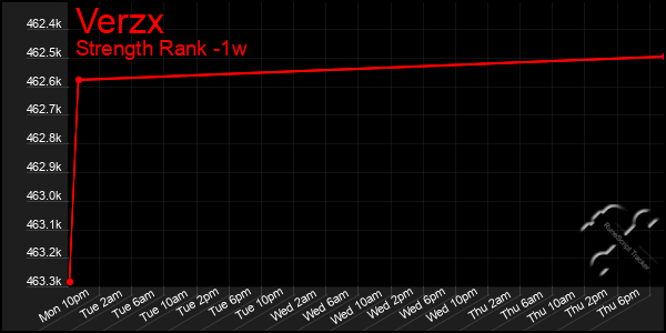 Last 7 Days Graph of Verzx