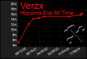 Total Graph of Verzx