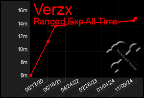 Total Graph of Verzx