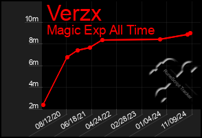 Total Graph of Verzx