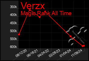 Total Graph of Verzx