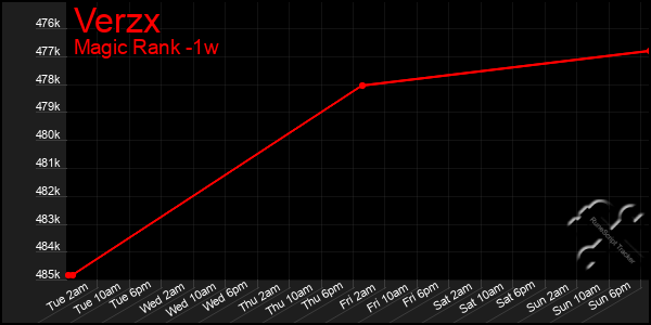 Last 7 Days Graph of Verzx