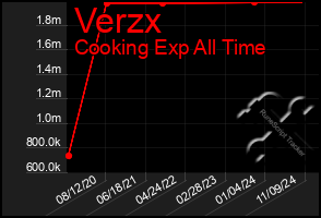 Total Graph of Verzx