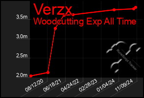 Total Graph of Verzx