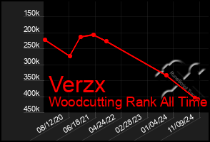 Total Graph of Verzx