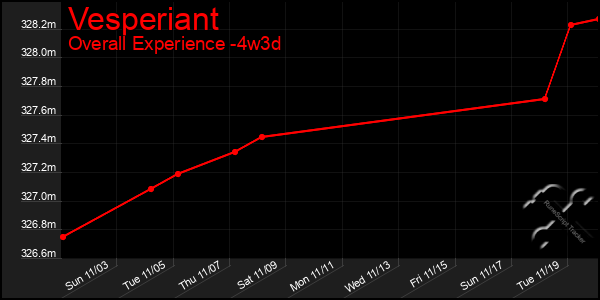 Last 31 Days Graph of Vesperiant