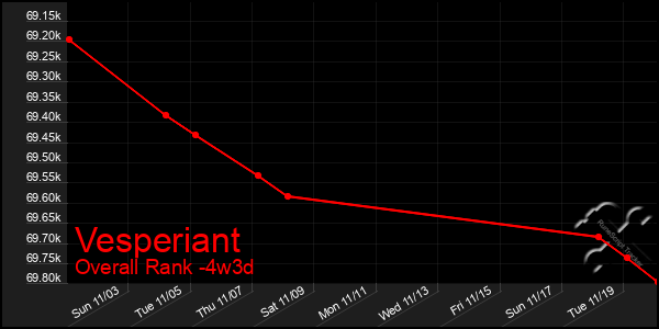 Last 31 Days Graph of Vesperiant