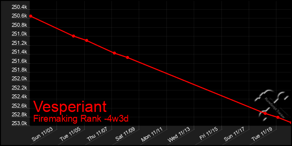 Last 31 Days Graph of Vesperiant