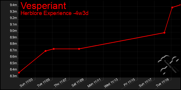 Last 31 Days Graph of Vesperiant