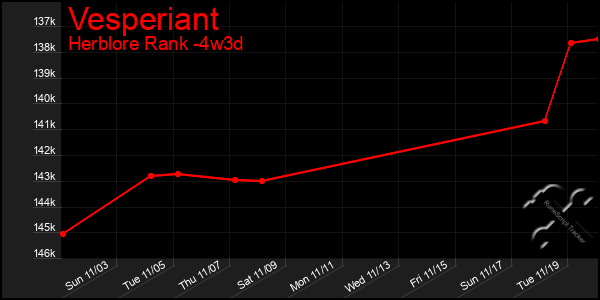 Last 31 Days Graph of Vesperiant