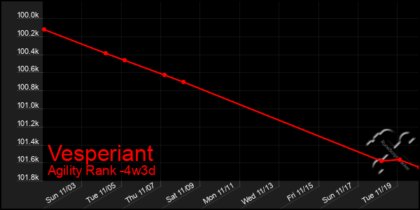 Last 31 Days Graph of Vesperiant