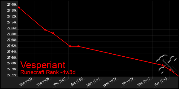 Last 31 Days Graph of Vesperiant