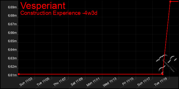 Last 31 Days Graph of Vesperiant