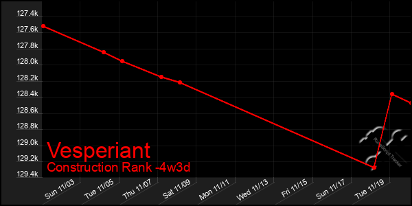 Last 31 Days Graph of Vesperiant