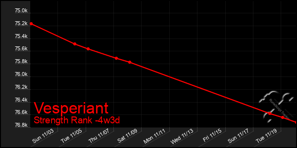 Last 31 Days Graph of Vesperiant