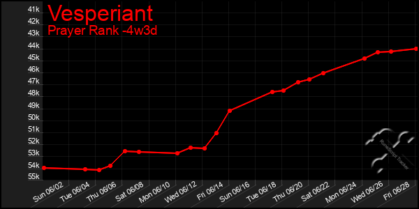 Last 31 Days Graph of Vesperiant