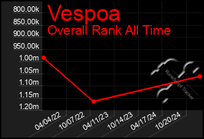 Total Graph of Vespoa