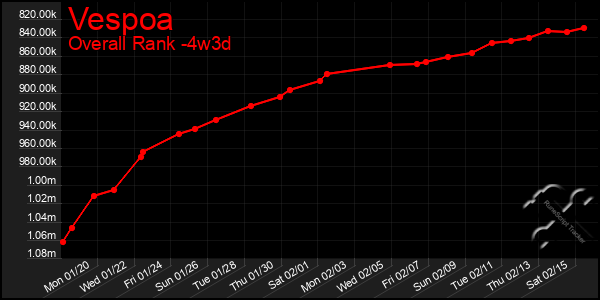 Last 31 Days Graph of Vespoa