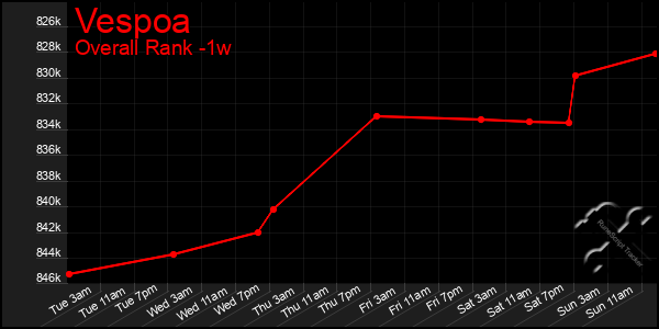 Last 7 Days Graph of Vespoa