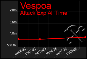 Total Graph of Vespoa