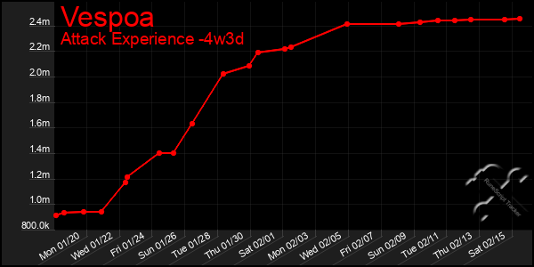 Last 31 Days Graph of Vespoa